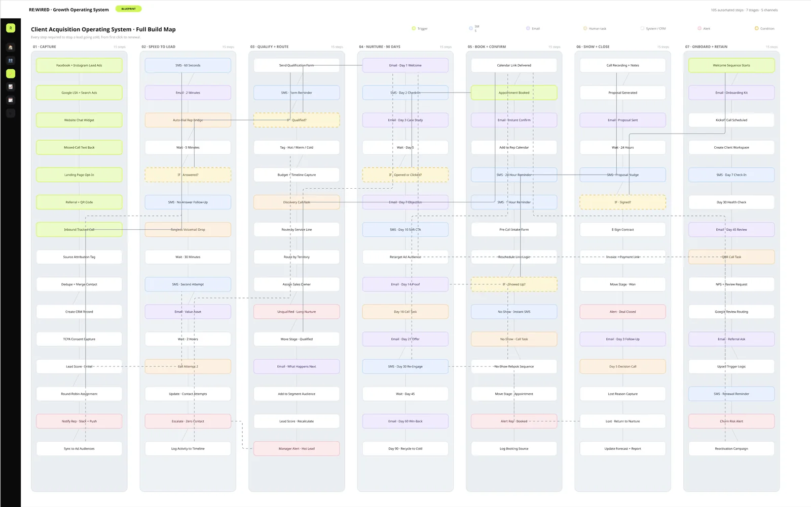 Client acquisition automation workflow — full build map